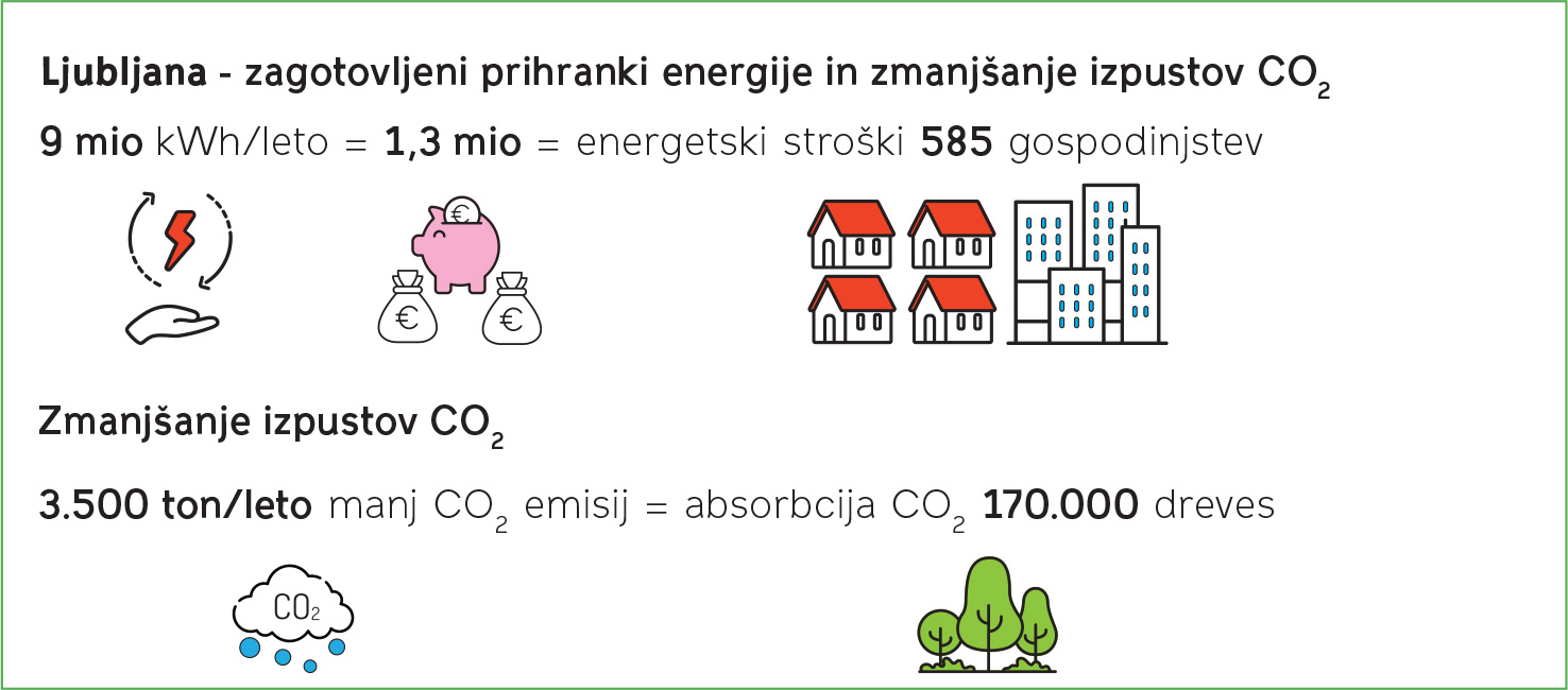 Ljubljana - zagotovljeni prihranki energije in zmanjšanje izpustov CO2