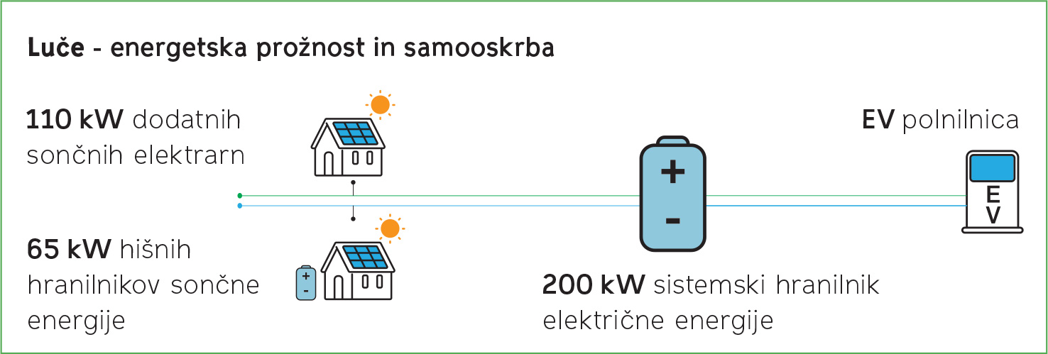 Luče - energetska prožnost in samooskrba