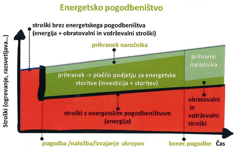 Picture energetsko pogodbenistvo