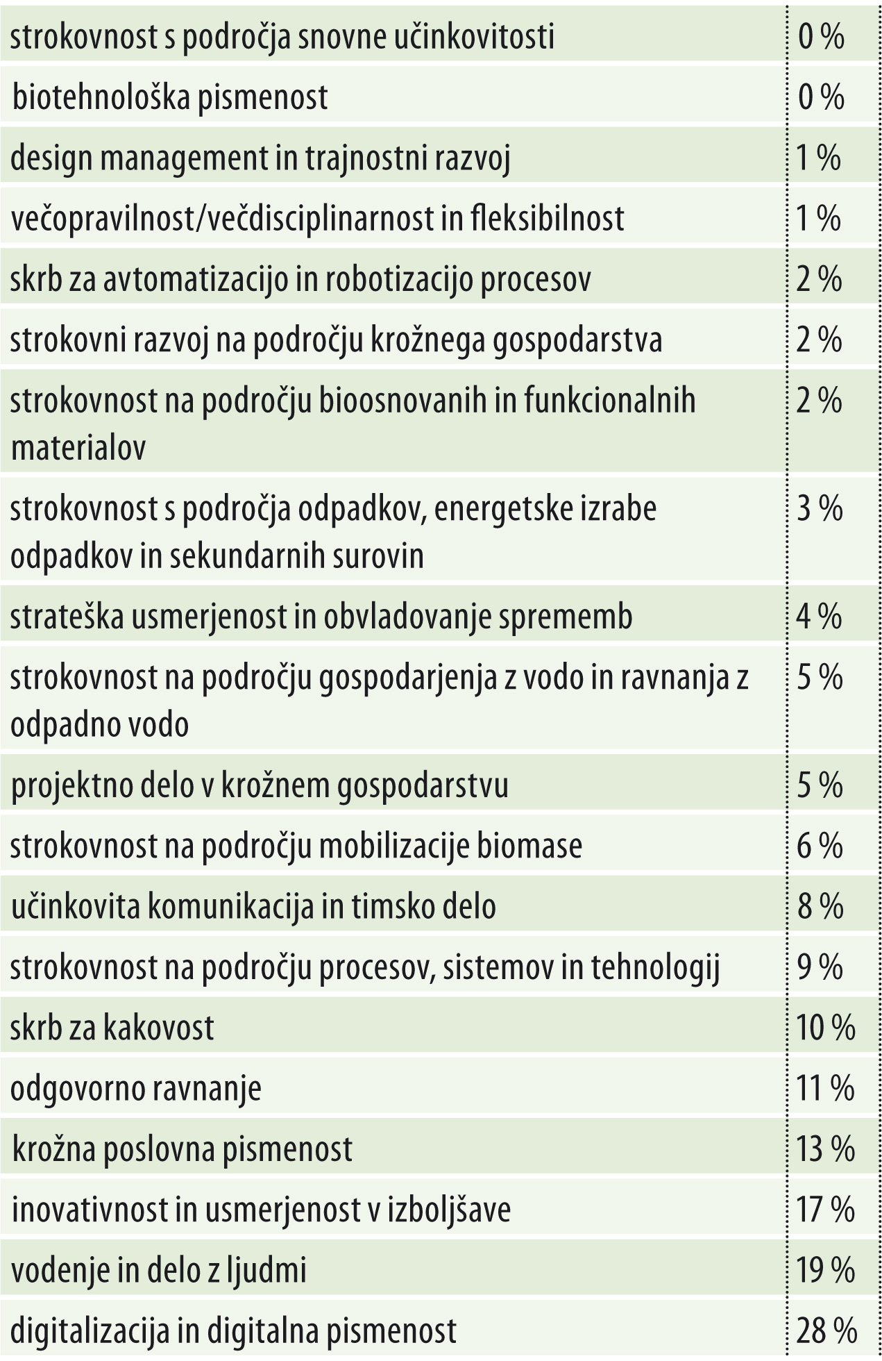 Realizacija usposabljanj na posameznem področju kompetenc