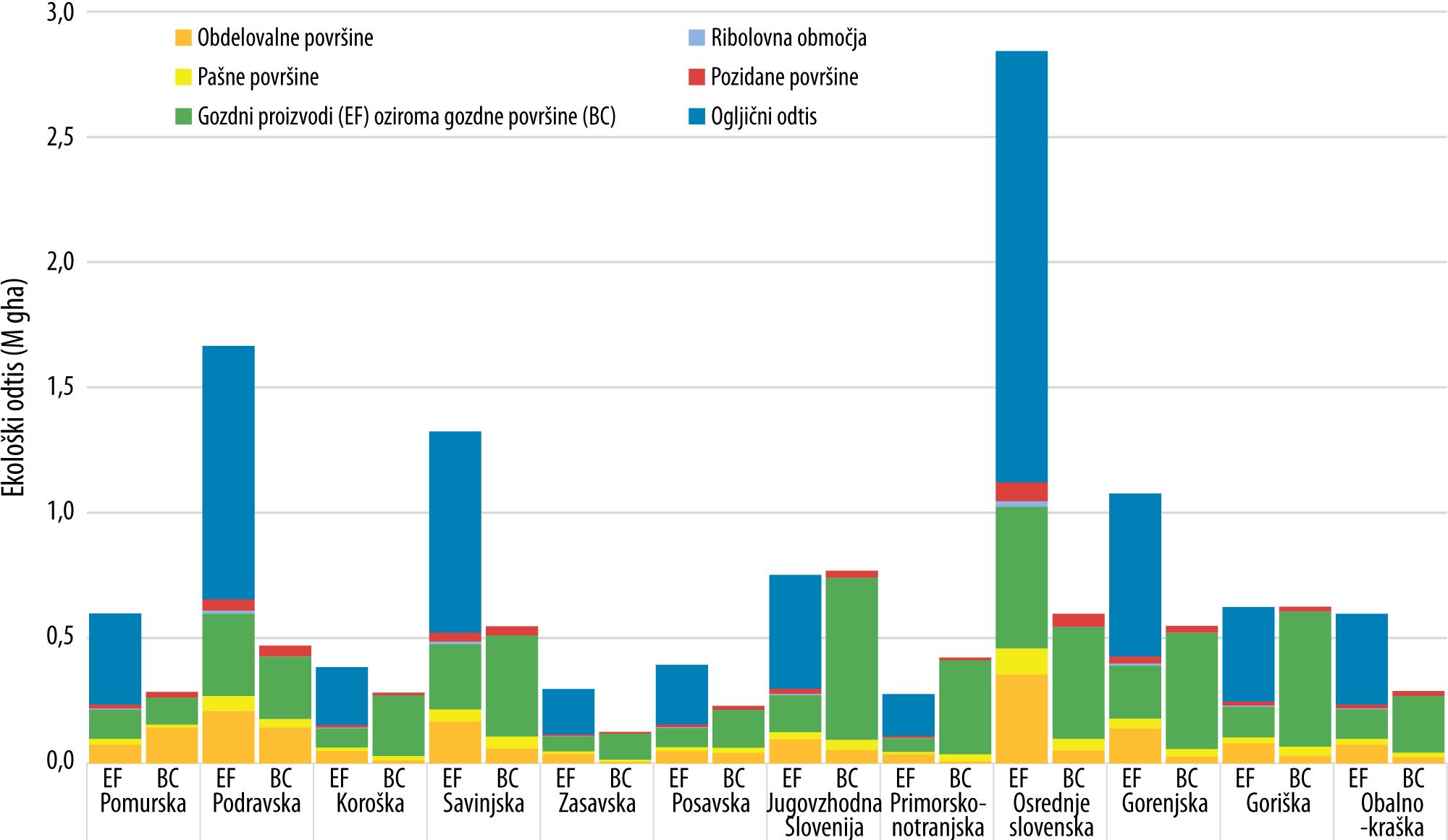 Regije z največ prebivalci imajo najvišji ekološki odtis (EF pomeni ekološki odtis, BC pa biokapaciteta) Vir: GFN, 2020.