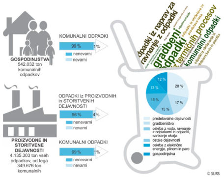 SURS odpadki 2014