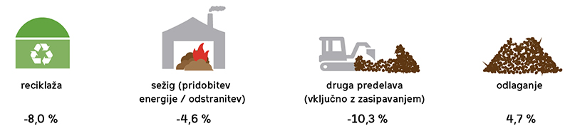 Ravnanje z odpadki med letoma 2019 in 2020, vir: SURS