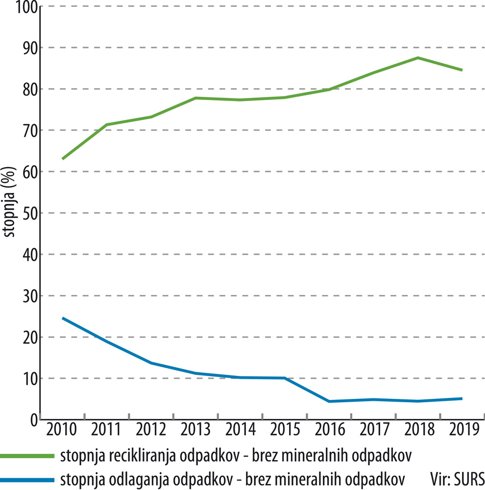SURS Kazalniki ravnanja z odpadki EOL157 1
