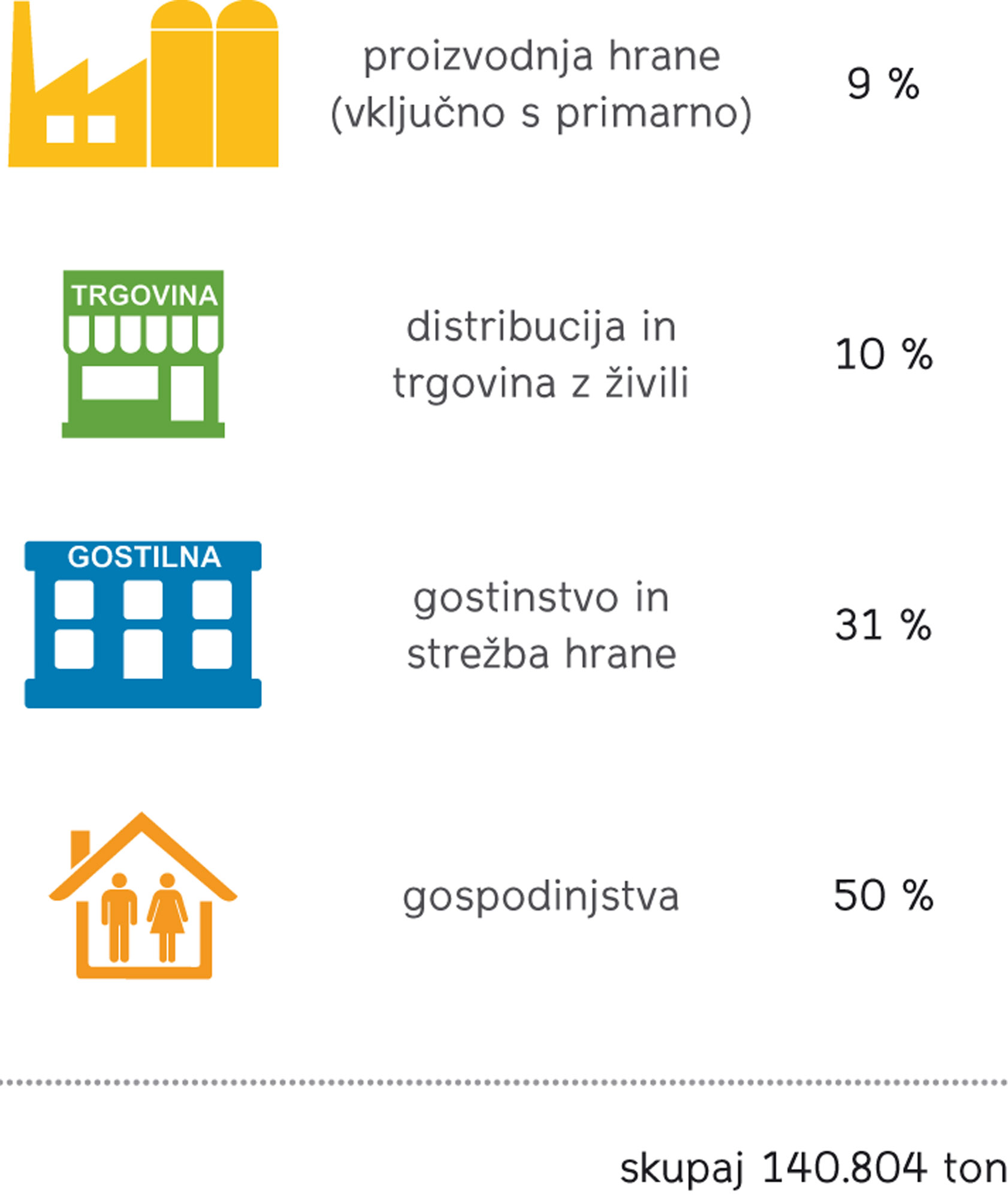 Odpadna hrana po izvoru, Slovenija, 2019, vir: SURS