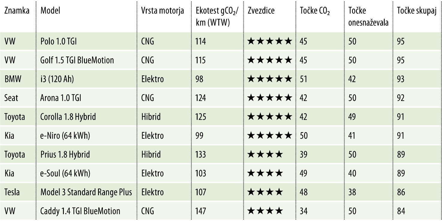 Seznam najboljših ADAC ekotest 2019