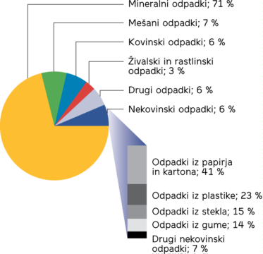Vrste nastalih odpadkov, Slovenija, 2020 (Vir: SURS)