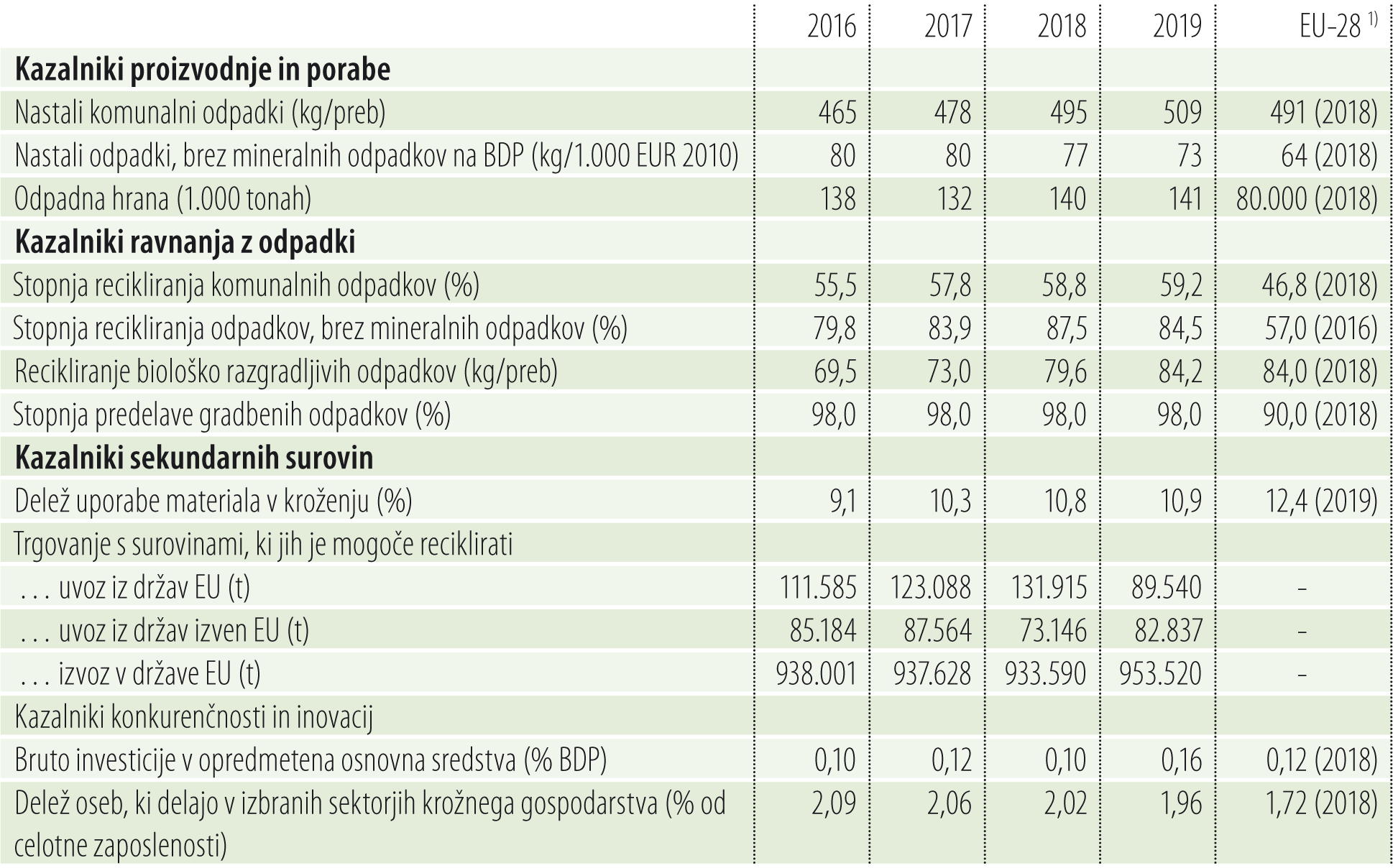 Tabela: Izbrani kazalniki za krožno gospodarstvo, Slovenija in EU-28 (Legenda: - ni podatka; 1) zadnji razpoložljiv podatek) Vir: SURS