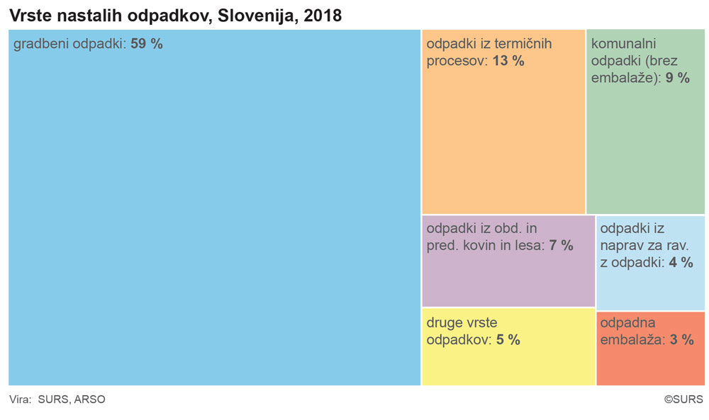 Vrste nastalih odpadkov, Slovenija 2018