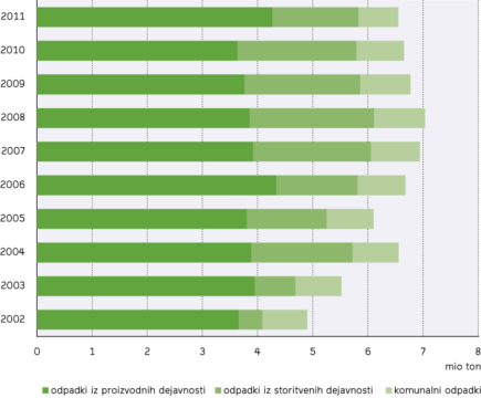 Statisticni urad odpadki