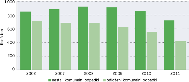 Statisticni urad Ravnanje z odpadki 2011