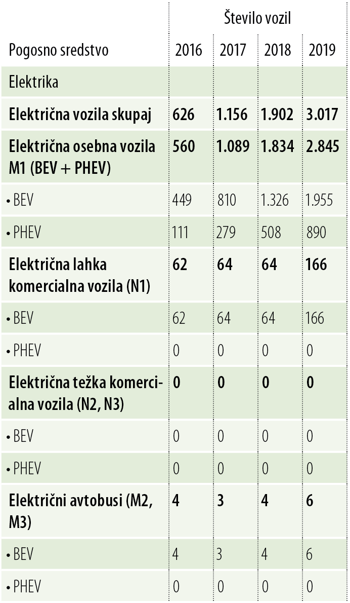 Število vozil