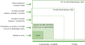 Slika: Komponente določanja cene nabave