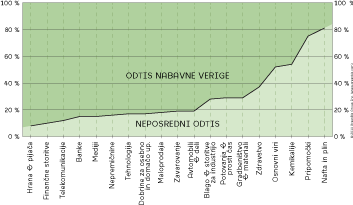 Graf: Vplivi nabavne verige na trajnostni odtis