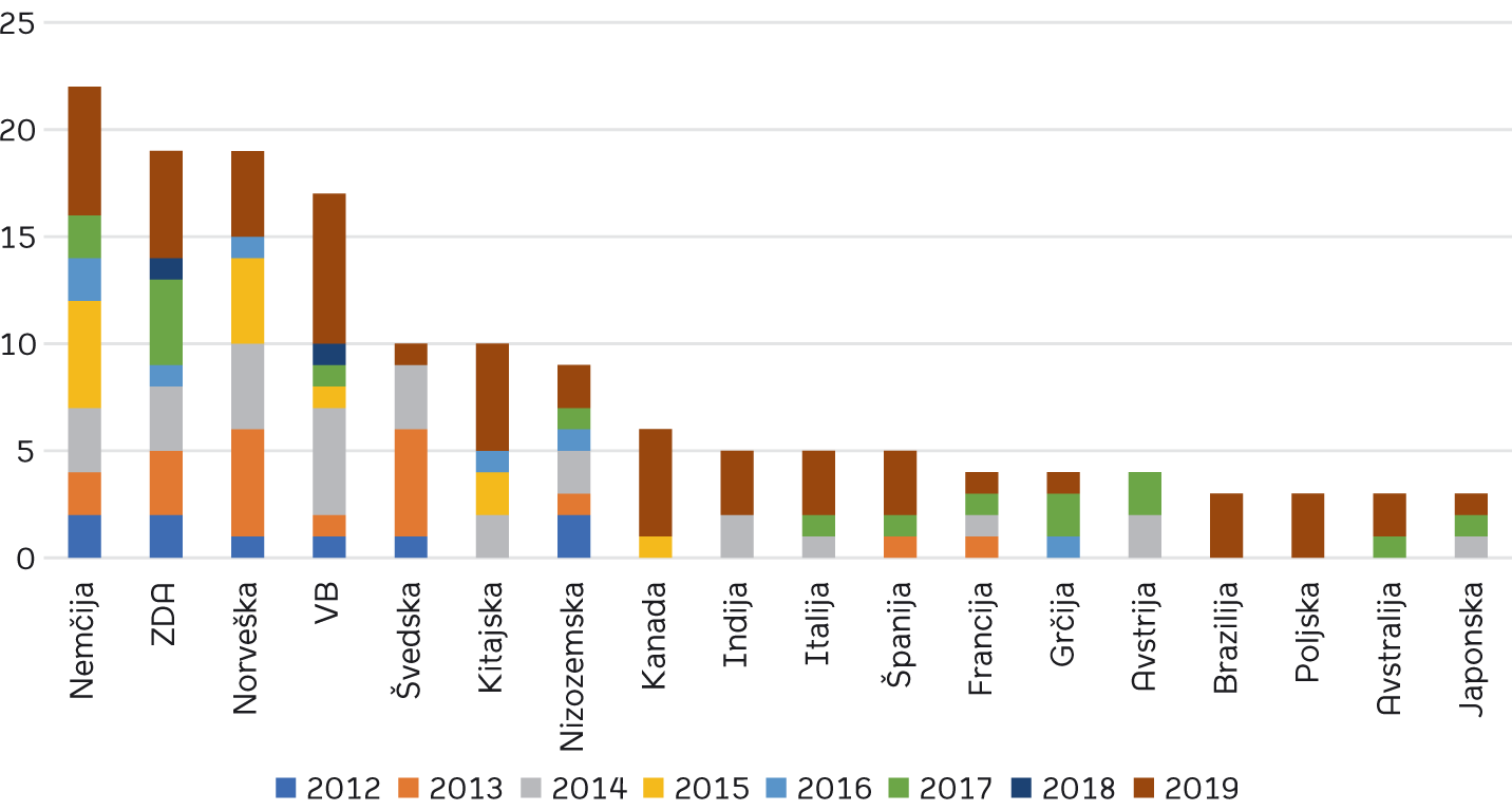 Graf 1 Razporeditev omemb držav po letih. Vir: lastni vir