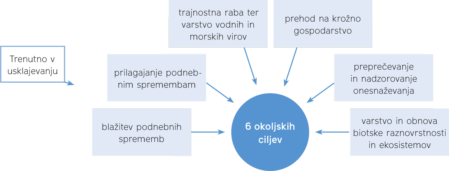 Uredba o taksonomiji