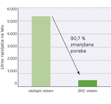 ZAC sistem zmanjsal porabo