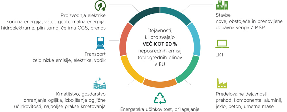 Prvi sklop dejavnosti, s katerim bi dosegli prva dva cilja