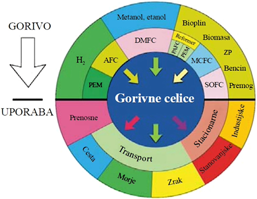 gorivne celice