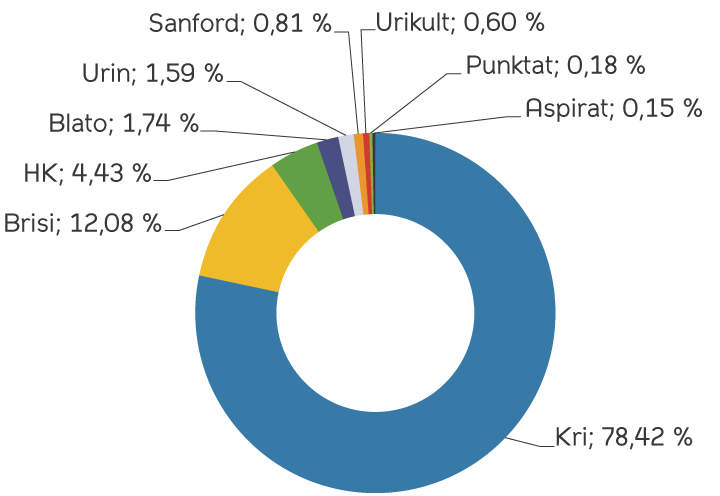 logistika_primerjava