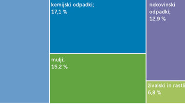 Nastale količine odpadkov (brez mineralnih), Slovenija, 2020, vir: SURS