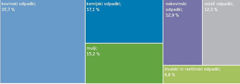 Nastale količine odpadkov (brez mineralnih), Slovenija, 2020, vir: SURS