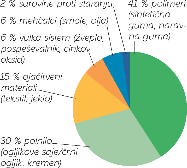 Sestava pnevmatike