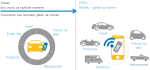 Slika 1: Uporaba avtomobila danes in leta 2030. Vir: Prirejeno po McKinsey, 2016.