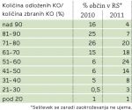 Delež odloženih komunalnih odpadkov glede na zbrane komunalne odpadke