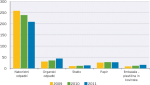 Slika 1: Količina zbranih komunalnih odpadkov na prebivalca za leto 2009, 2010 in 2011