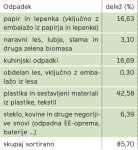 Tabela 1: Sestava preostanka komunalnih odpadkov – rezultati sejalnih analiz za leto 2011