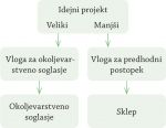 Slika 1: Shematični prikaz Predhodnega postopka, ki je uveljavljen v Sloveniji od leta 2014. (Vir: mag. Vesna Kolar Planinšič, MOP)