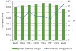 Poraba električne energije na prebivalca in delež električne energije iz OVE v bruto porabi električne energije, Slovenija