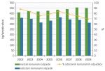 Količina nastalih in odloženih komunalnih odpadkov ter delež odloženih komunalnih odpadkov, Slovenija; Vir: SURS