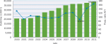 Slika 2: Obseg trgovanja in gibanje cen odpadnega papirja, EU-27 Vir: Eurostat, http://epp.eurostat.ec.europa.eu/portal/page/portal/eurostat/home