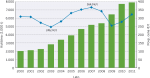 Slika 3: Obseg trgovanja in gibanje cen plastičnih odpadkov, EU-27 Vir: Eurostat, http://epp.eurostat.ec.europa.eu/portal/page/portal/eurostat/home