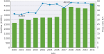 Slika 4: Obseg trgovanja in gibanje cen odpadnega stekla, EU-27 Vir: Eurostat, http://epp.eurostat.ec.europa.eu/portal/page/portal/eurostat/home