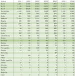 Tabela 2: Izvoz odpadkov v evropskih državah, v tisoč tonah Vir: European Environment Agency; http://www.eea.europa.eu/data-and-maps