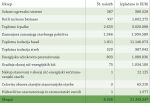 Tabela 1: Pregled vseh od 1. 1. 2016 do 31. 12. 2016 dodeljenih in izplačanih nepovratnih finančnih spodbud občanom za naložbe v stanovanjskih stavbah po posameznih ukrepih