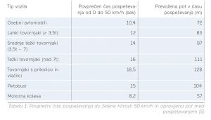 Tabela 1: Povprečni časi pospeševanja do želene hitrosti 50 km/h in opravljena pot med pospeševanjem (5)