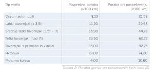 Tabela 2: Poraba goriva po posameznih tipih vozil (5)