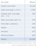 Tabela 3: Število vozil po posameznem tipu vozil v povprečnem dnevu (5)