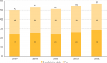 Prikaz količine proizvodnje pločevink za brezalkoholne pijače in pivo, 2007–2011