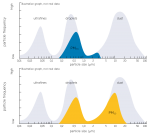 Slika 1: PM2,5 in PM10 delci ter njihove velikosti (7)
