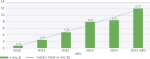 Rast prihodkov Divizije vetrne energije 2010-2015