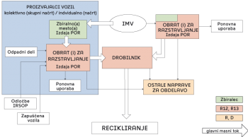 Ravnanje z izrabljenimi motornimi vozili slika 2