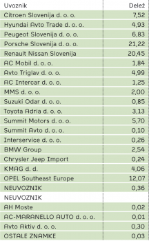 Ravnanje z izrabljenimi motornimi vozili tabela 1