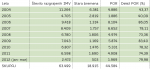 Tabela 1: Razgrajena izrabljena vozila maj 2004–december 2011