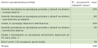 Tabela 1: Končni uporabniki/povzročitelji odpadnih zdravil