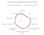 Slika 1: Ocena pomembnosti znanja s posameznega področja za opravljanje dela v logistiki (primerjava med leti 2013 in 2018)
